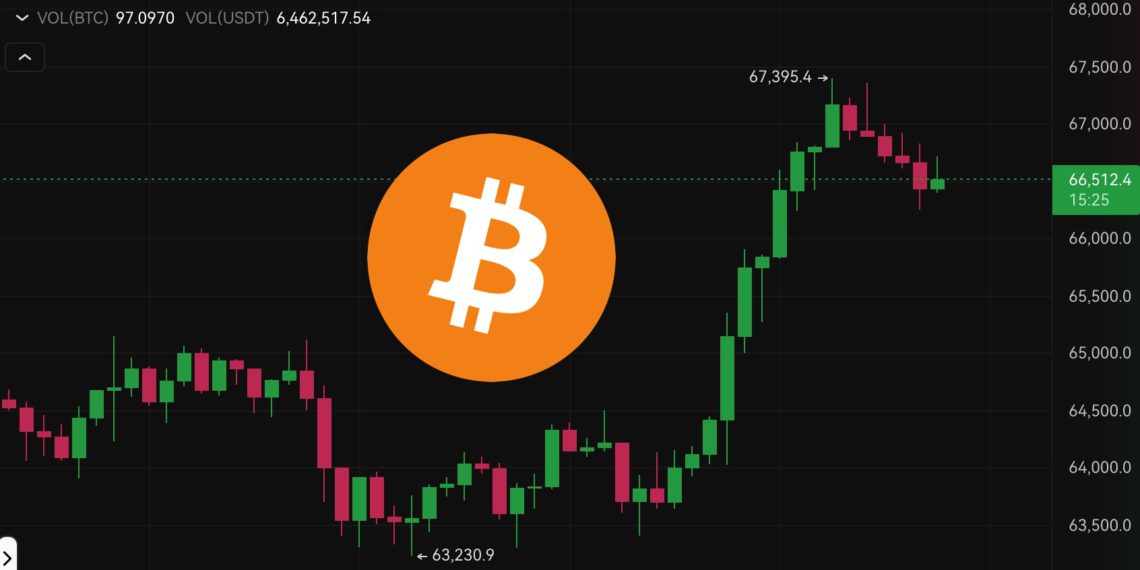 跳！比特幣今晨突破6.7萬美元 創單月最高，BTC下個壓力位在哪？