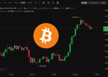 跳！比特幣今晨突破6.7萬美元 創單月最高，BTC下個壓力位在哪？