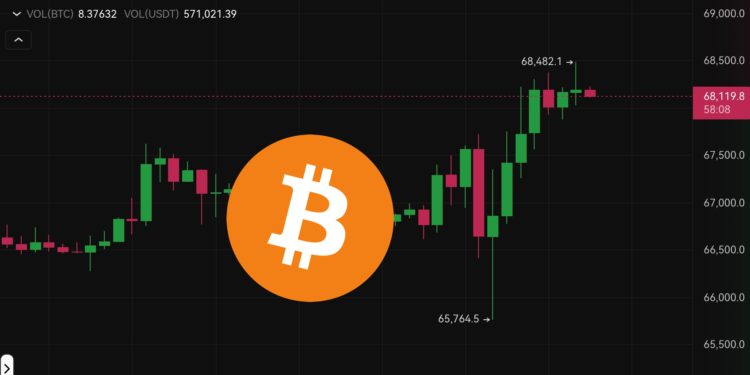 拜登退選》比特幣插針跌破6.6萬後「急彈衝高」68,500美元、以太坊突破3550