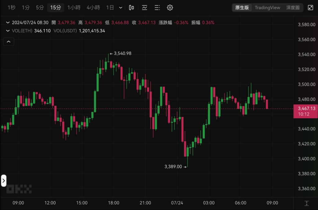 Xnip2024-07-24_08-34-56 | 動區動趨-最具影響力的區塊鏈新聞媒體