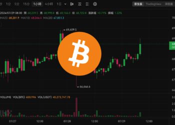 跳！比特幣突破6.9萬、以太坊站上3300鎂，本週預警：FOMC會議、微軟 Meta..公布財報