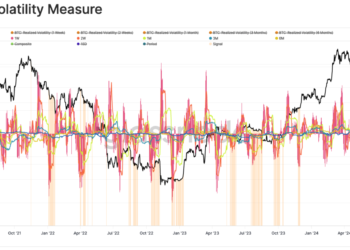 Glassnode：比特幣更大波動要來了，市場仍是牛市嗎？