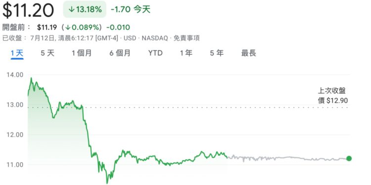 唱衰礦企「不能算AI」，Iris Energy遭做空機構抨擊，股價暴跌13%