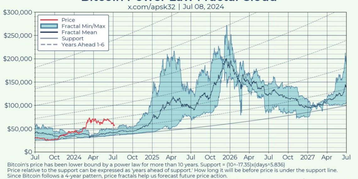 比特幣「冪律指標」預測：3個月內BTC起飛，明年底上看25萬美元