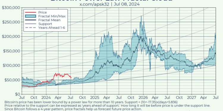 btc will pump in 3 months | 動區動趨-最具影響力的區塊鏈新聞媒體 比特幣「冪律指標」預測:3個月內BTC起飛,明年底上看25萬美元