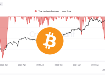 BTC觸底信號？比特幣算力回撤創兩年半最低、礦工提領量降低85%