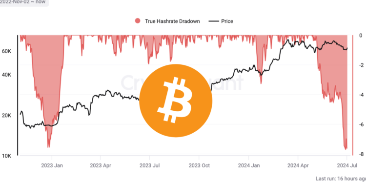 BTC觸底信號？比特幣算力回撤創兩年半最低、礦工提領量降低85%