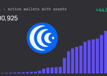 熱門遊戲加持！Saakuru Layer2協議活躍錢包數飆升44%，單月破百萬