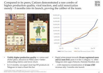 Folius Ventures研報：深入Telegram x TON和生態優勢項目Catizen