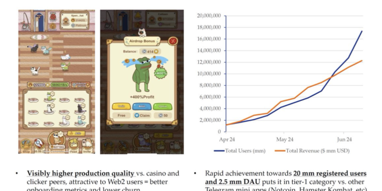 Folius Ventures研報：深入Telegram x TON和生態優勢項目Catizen