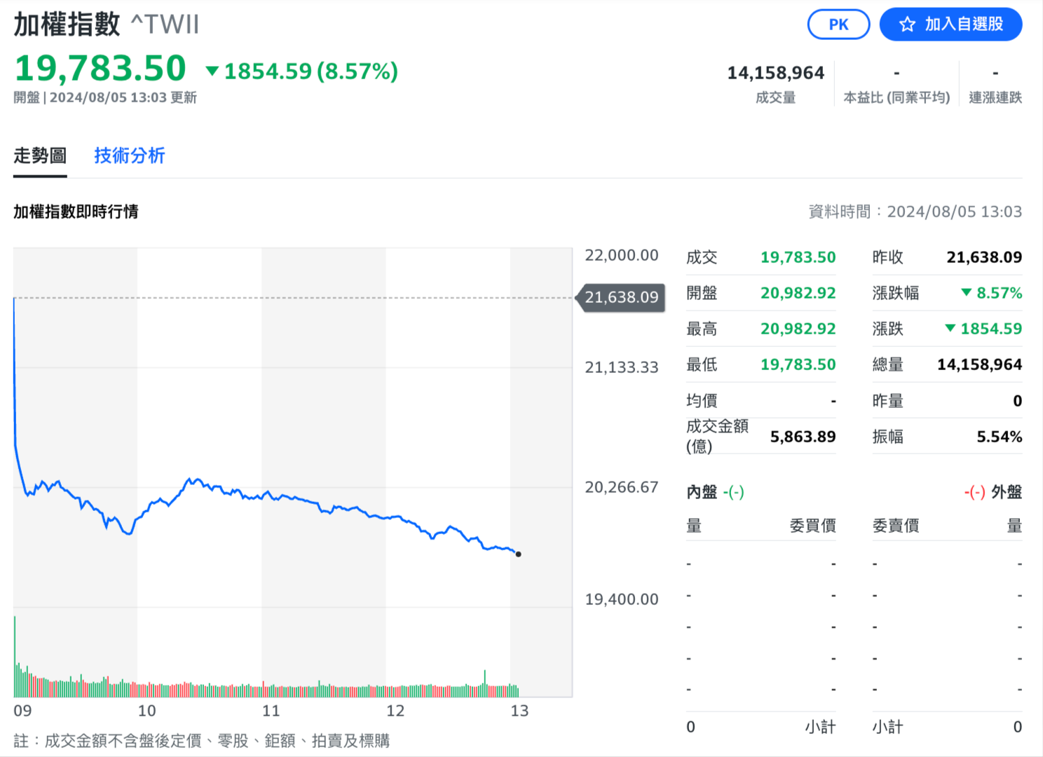 台積電也跌停！台股2天「狂瀉2800點」抹去三個月漲幅，經濟部長警示股災來襲| 動區動趨-最具影響力的區塊鏈新聞媒體