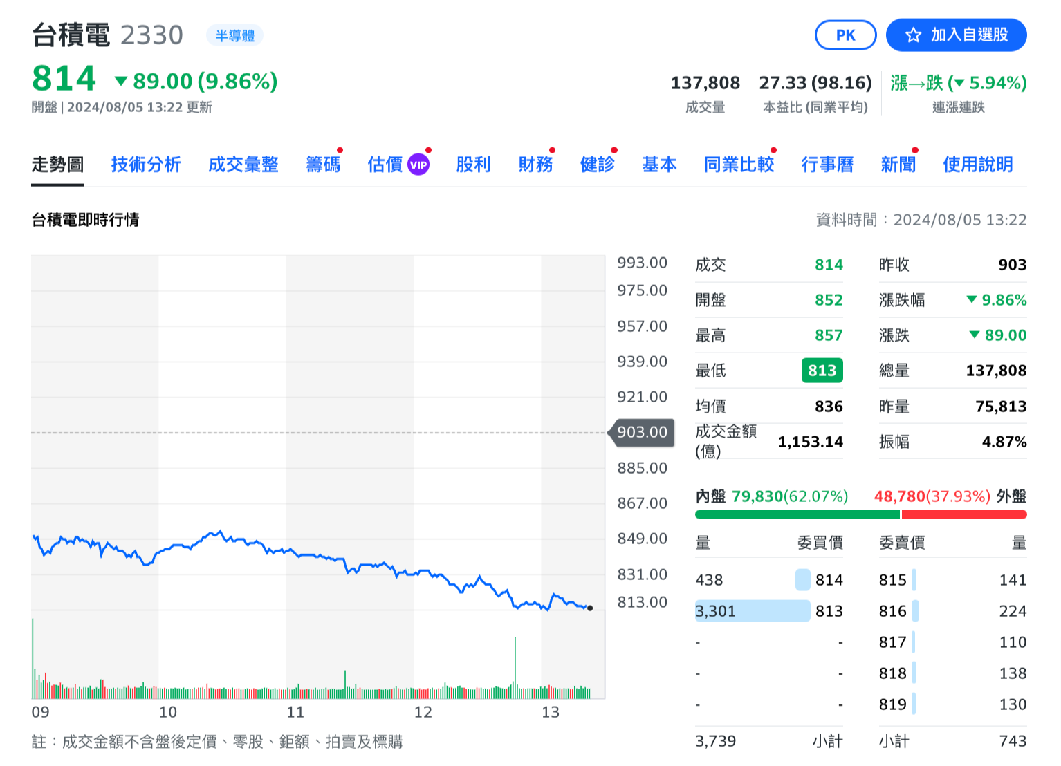 台積電也跌停！台股2天「狂瀉2800點」抹去三個月漲幅，經濟部長警示股災來襲| 動區動趨-最具影響力的區塊鏈新聞媒體
