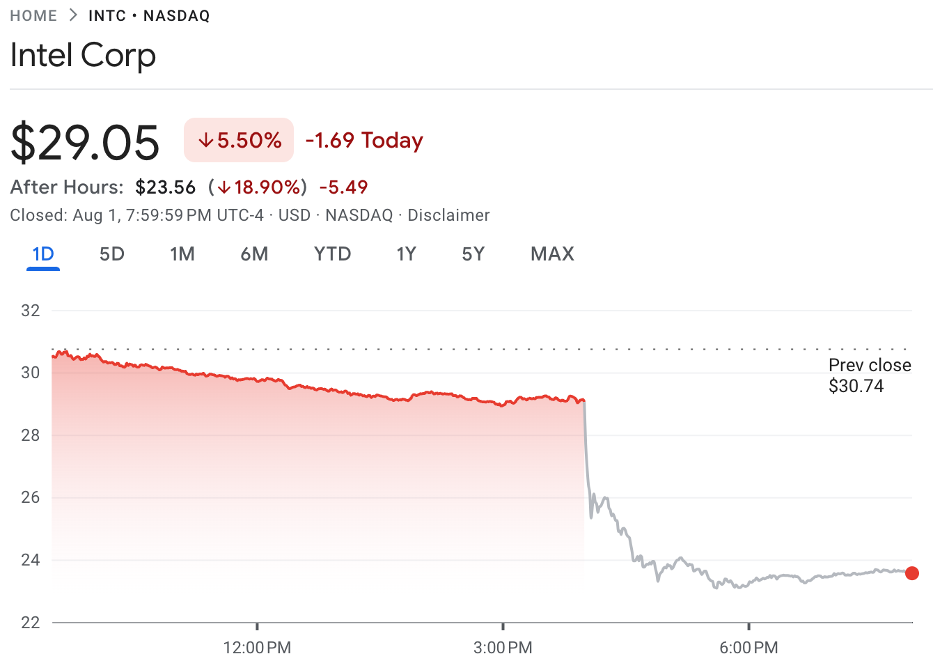 Intel英特爾暴跌20%！裁員1.5萬人、32年來首停發股利，美國半導體最黑暗一日| 動區動趨-最具影響力的區塊鏈新聞媒體
