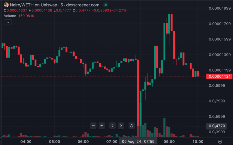 V神再屠狗!出清171億枚$Neiro,幣價暴跌60%後衝新高 | 動區動趨-最具影響力的區塊鏈新聞媒體