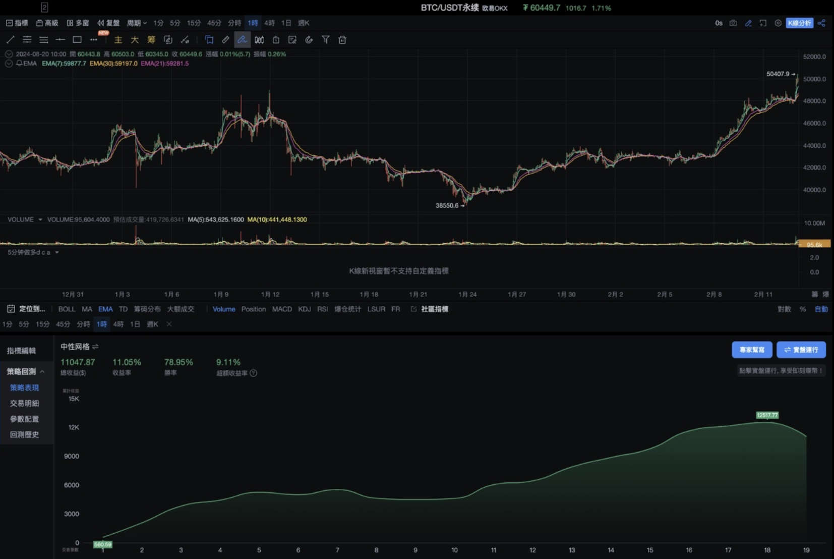 網格實測》OKX與AICoin研究院：了解不同策略的優劣| 動區動趨-最具影響力的區塊鏈新聞媒體