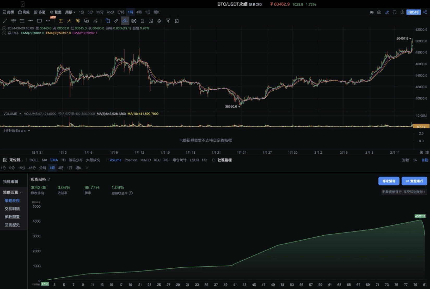 網格實測》OKX與AICoin研究院：了解不同策略的優劣| 動區動趨-最具影響力的區塊鏈新聞媒體