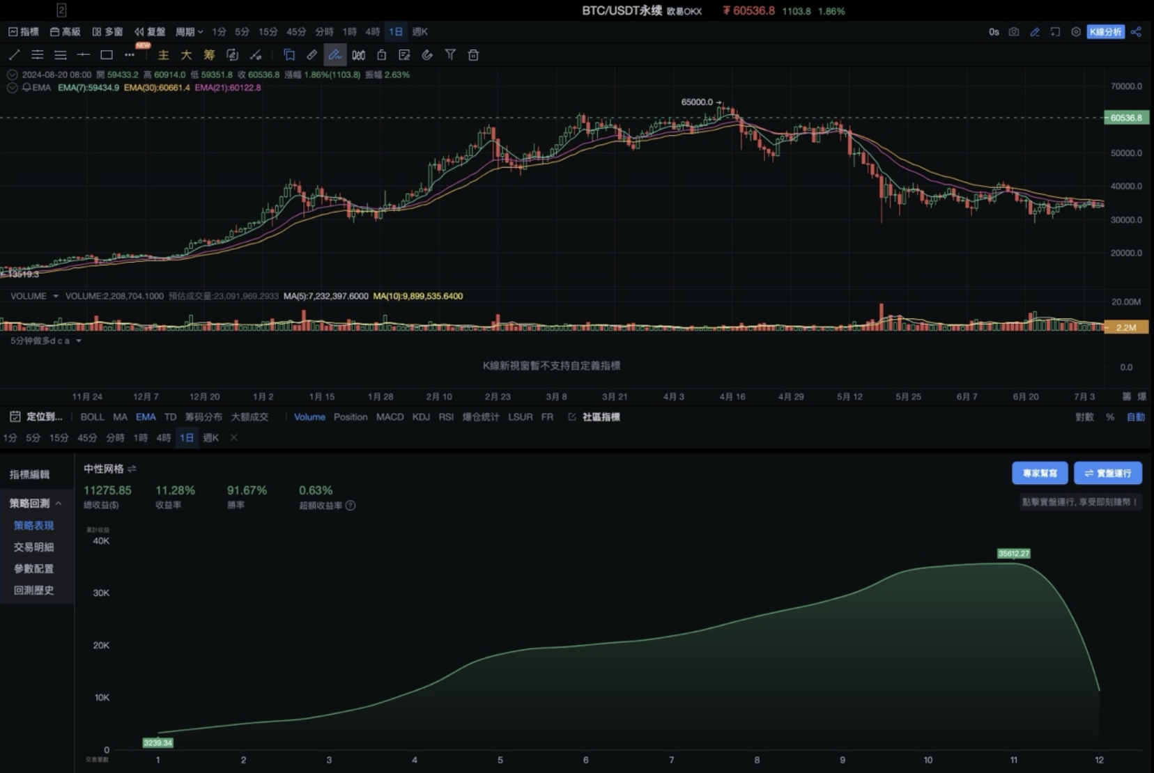 網格實測》OKX與AICoin研究院：了解不同策略的優劣| 動區動趨-最具影響力的區塊鏈新聞媒體