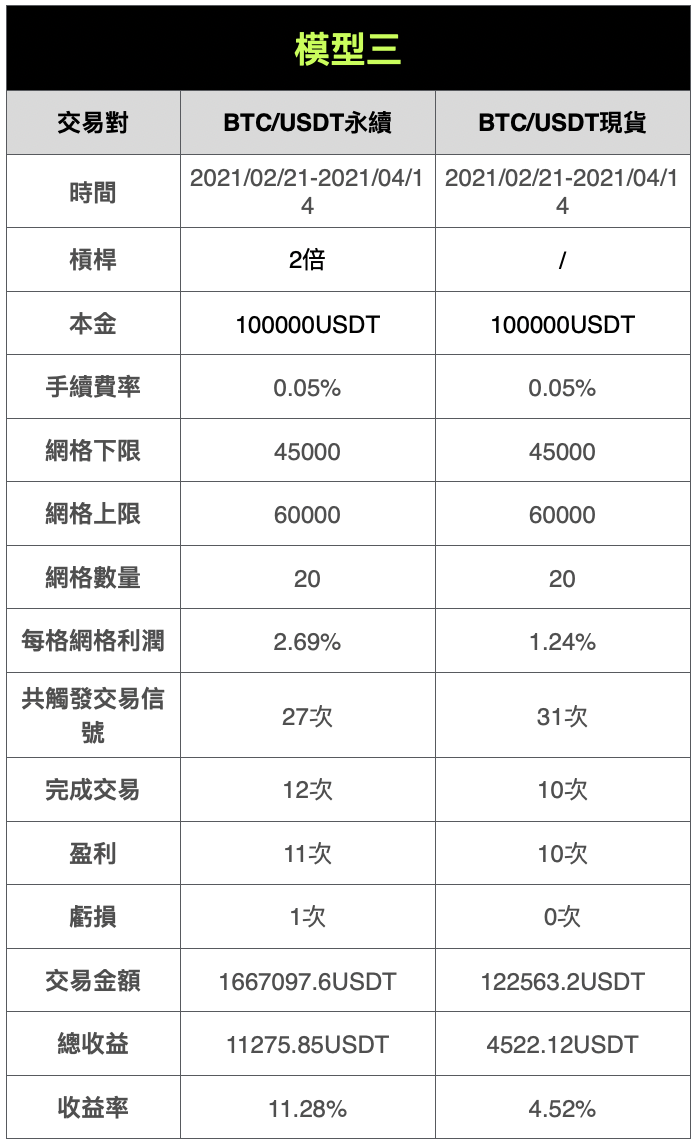 網格實測》OKX與AICoin研究院：了解不同策略的優劣| 動區動趨-最具影響力的區塊鏈新聞媒體