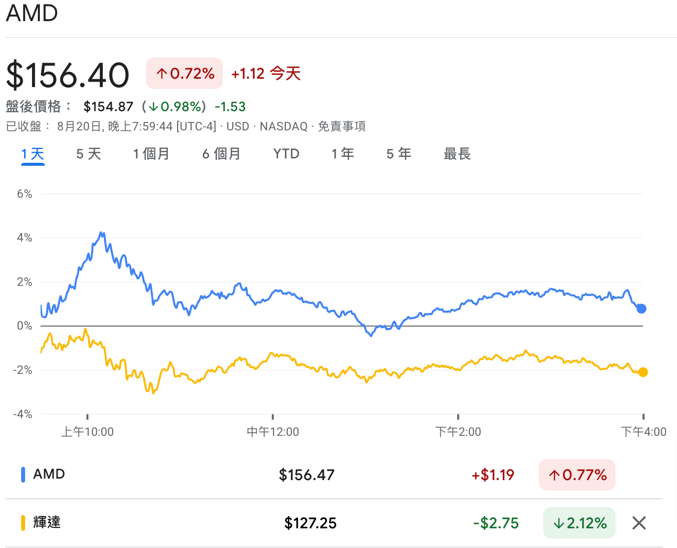 AMD-156-40-▲0-72-AMD-Google-財經 | 動區動趨-最具影響力的區塊鏈新聞媒體