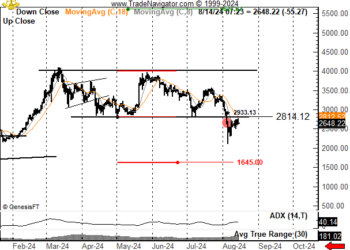 傳奇交易員：以太坊回彈$2900之上是「最後逃命機會」，恐跌破1700美元