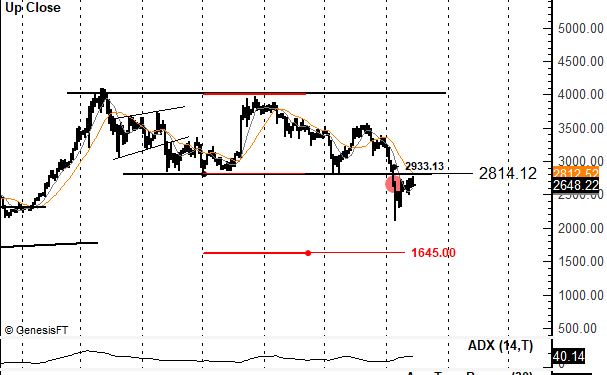 傳奇交易員：以太坊回彈$2900之上是「最後逃命機會」，恐跌破1700美元