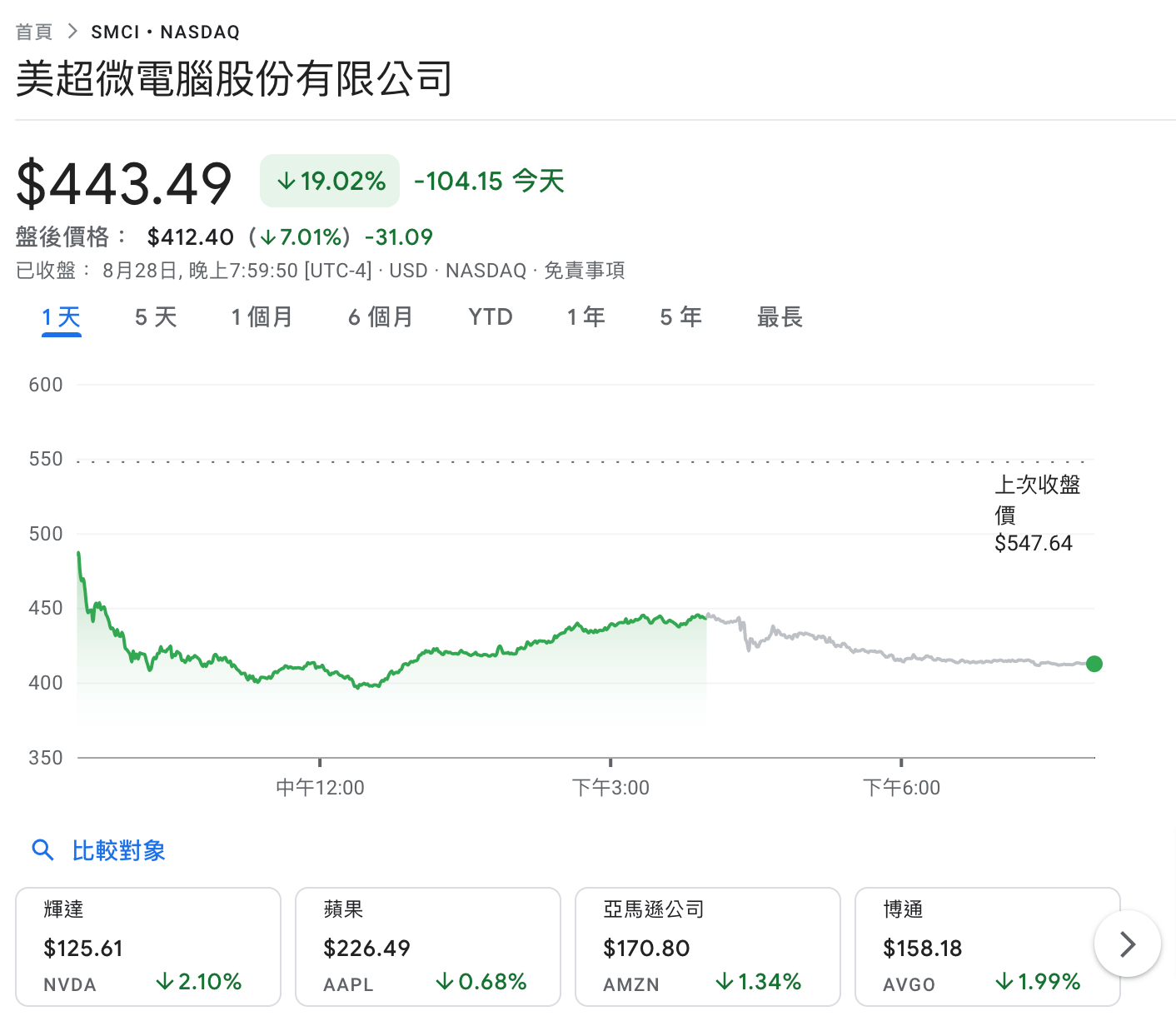 SMCI-443-49-▼19-02-美超微電腦股份有限公司-Google-財經 | 動區動趨-最具影響力的區塊鏈新聞媒體