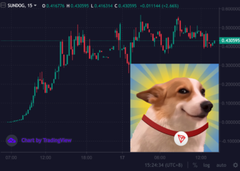 $SUNDOG暴漲萬倍！孫宇晨出大招助SunPump誕生多隻金狗，殺進迷因幣紅海