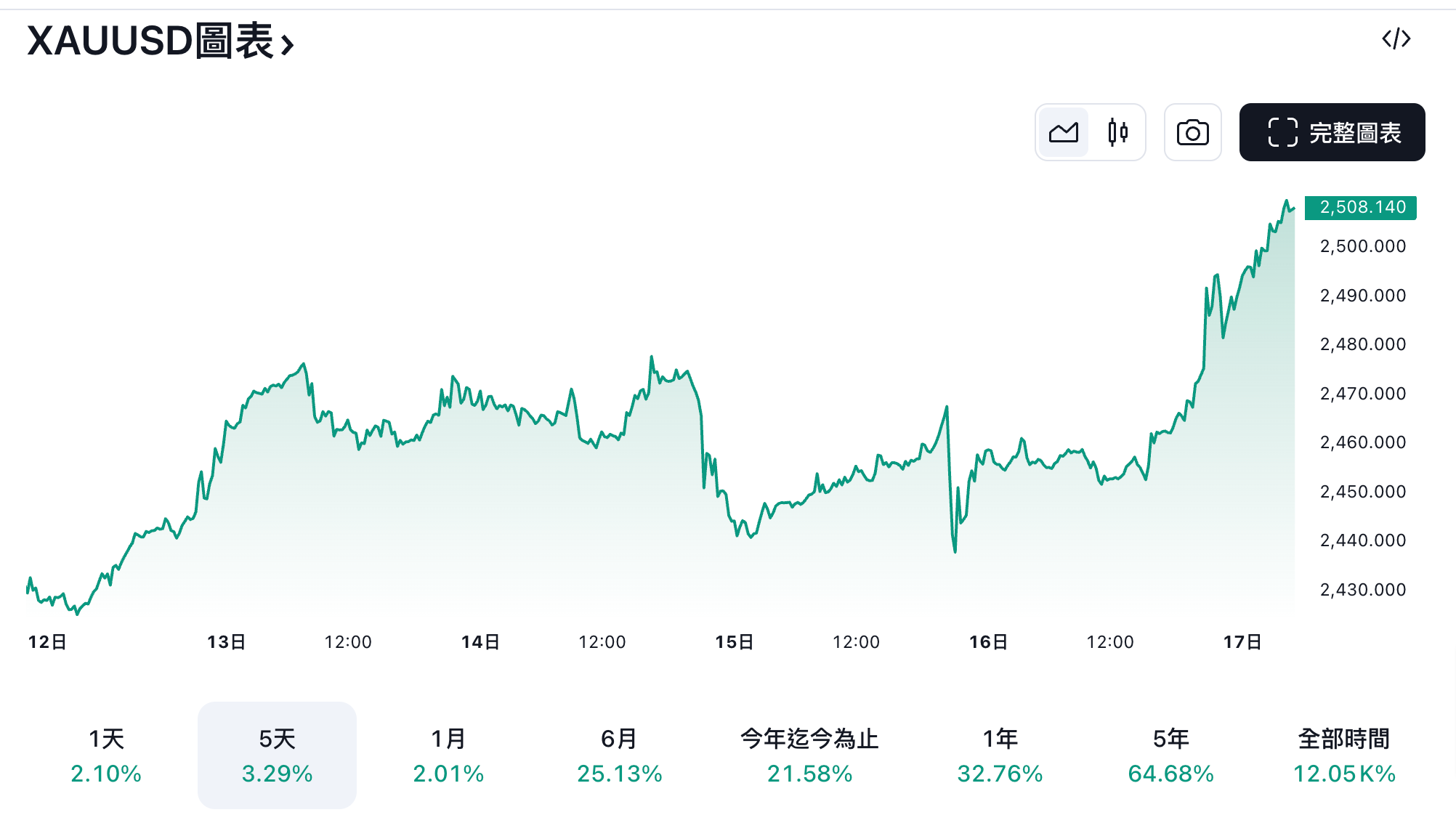 XAUUSD圖表--黃金現貨美元價格--TradingView | 動區動趨-最具影響力的區塊鏈新聞媒體