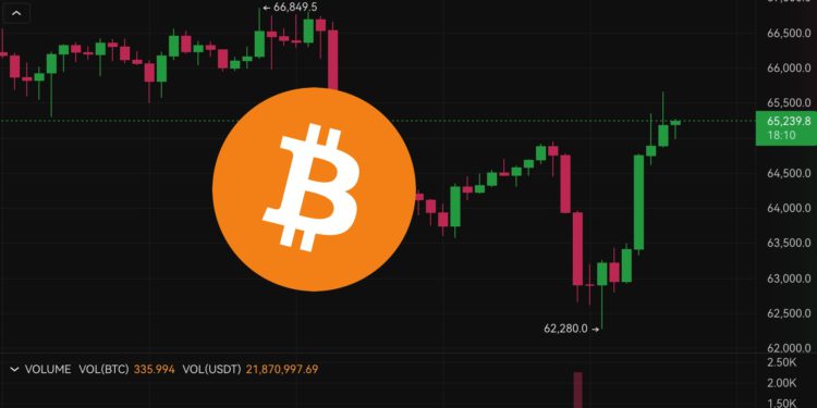 V轉！比特幣強勢突破65,500、以太坊站回3200，10萬人爆倉3億美元