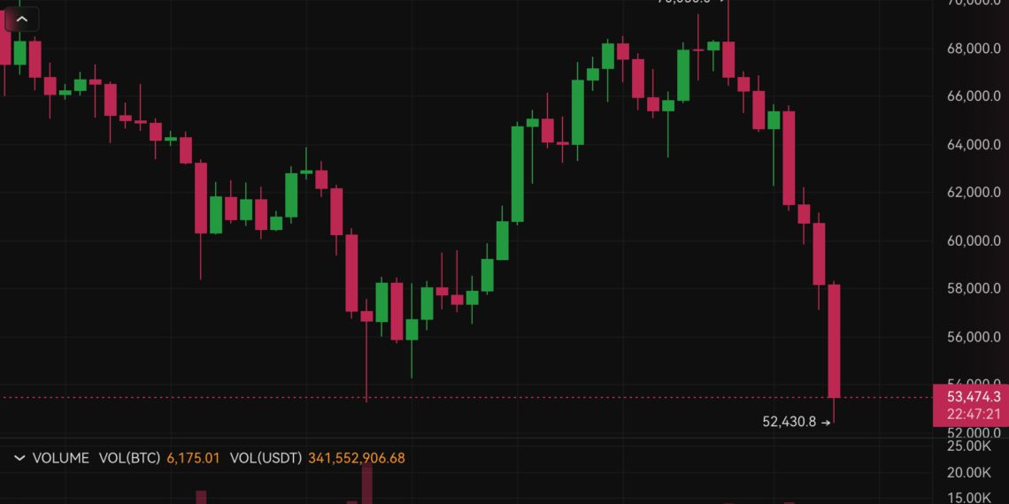 屠殺！比特幣插針52,400「創半年最大跌幅」，19萬人爆倉超7億美元