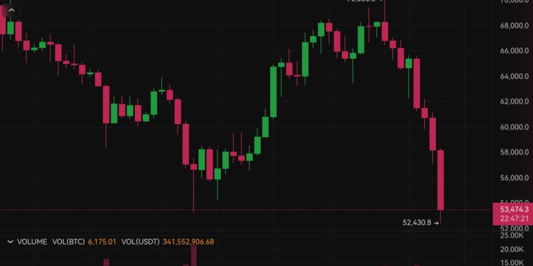 Xnip2024-08-05_09-12-48 | 動區動趨-最具影響力的區塊鏈新聞媒體 屠殺!比特幣插針52,400「創半年最大跌幅」,19萬人爆倉超7億美元