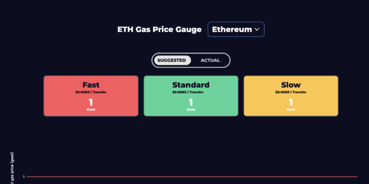 gas | 動區動趨-最具影響力的區塊鏈新聞媒體 以太坊Gas費創5年新低:把握時機做這五項操作