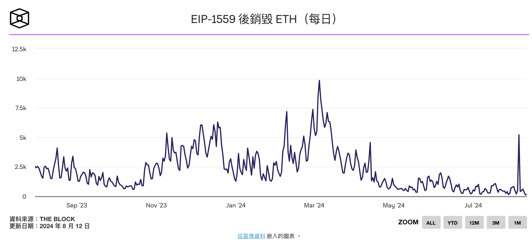 截圖 2024-08-12 下午60046 | 動區動趨-最具影響力的區塊鏈新聞媒體