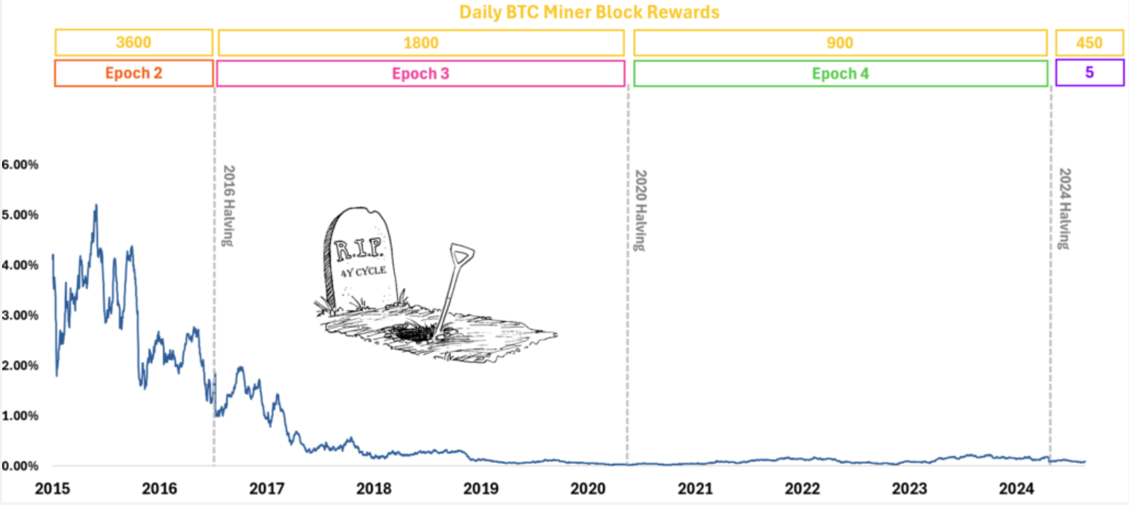 比特幣減半神話已死？分析：2016年是最後機會，2020年暴漲只是偶然| 動區動趨-最具影響力的區塊鏈新聞媒體