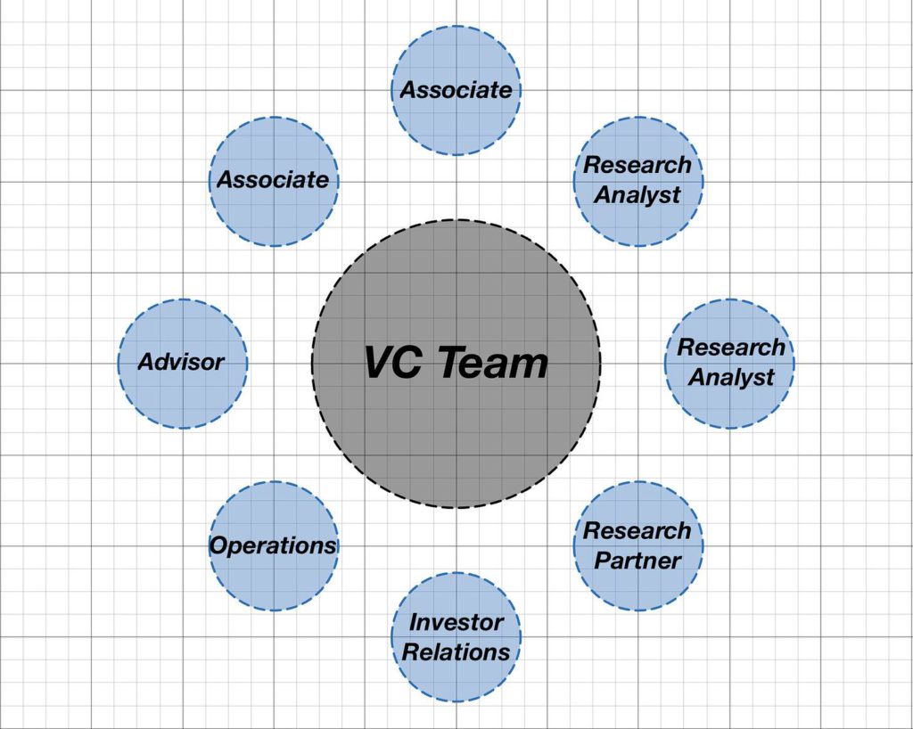 如何建立一家成功的加密VC？投資項目時該關注什麼| 動區動趨-最具影響力的區塊鏈新聞媒體