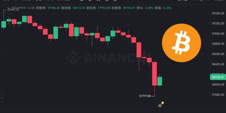 | 動區動趨-最具影響力的區塊鏈新聞媒體 殺!比特幣跌破5.8萬鎂,若失守5.6萬鎂將引爆4.6億鎂清算