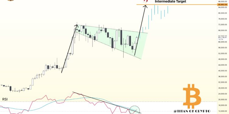 比特幣RSI指標觸發牛市信號，分析師：BTC年底上看8.5萬美元
