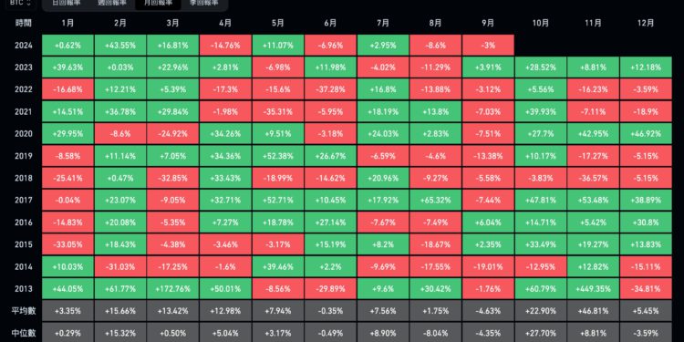 Xnip2024-09-02_10-45-48 | 動區動趨-最具影響力的區塊鏈新聞媒體 比特幣九月魔咒:超70%機率下跌,潛在利好/利空速覽