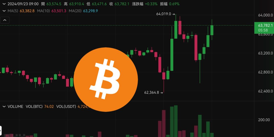 Xnip2024-09-23_09-09-09 | 動區動趨-最具影響力的區塊鏈新聞媒體 突發大波動》比特幣衝上6.4萬後「多空雙殺」、以太坊站上2600美元,本週操盤重點