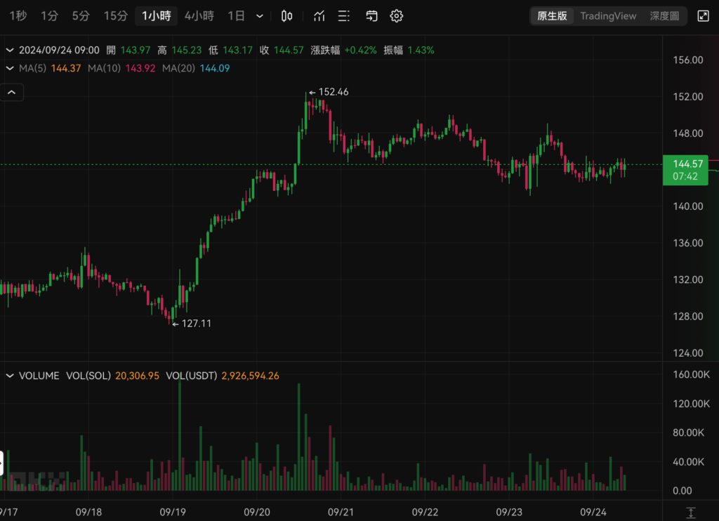 Xnip2024-09-24_09-52-28 | 動區動趨-最具影響力的區塊鏈新聞媒體