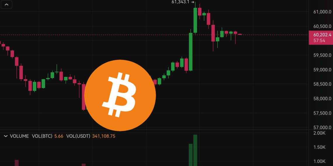 比特幣插針6.1萬美元創九月新高，交易所BTC存量持續下滑