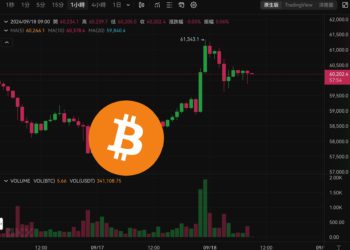 比特幣插針6.1萬美元創九月新高，交易所BTC存量持續下滑
