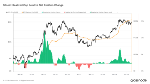 glassnode-studio_bitcoin-realized-cap-relative-net-position-change | 動區動趨-最具影響力的區塊鏈新聞媒體