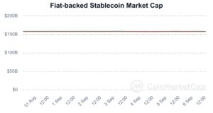 stablecoin-market-cap_20240830_20240906_Coinmarketcap | 動區動趨-最具影響力的區塊鏈新聞媒體