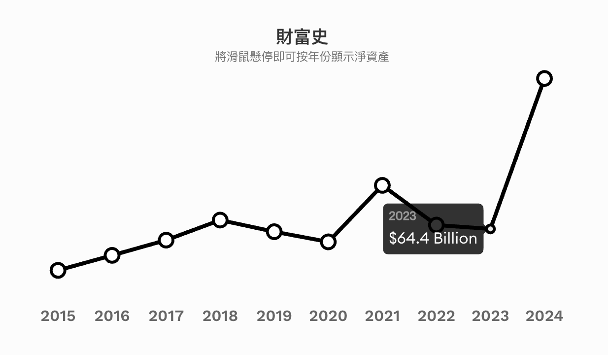 Meta股價狂漲，祖克柏身價直升全球第三！他為元宇宙燒錢做對了？ | 動區動趨-最具影響力的區塊鏈新聞媒體