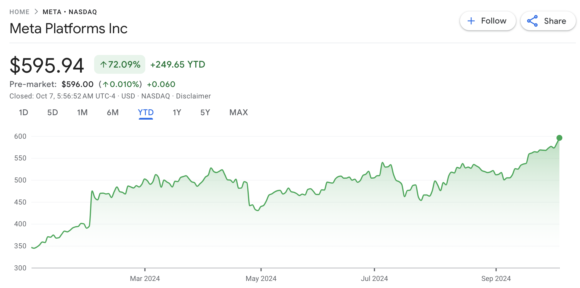 Meta股價狂漲，祖克柏身價直升全球第三！他為元宇宙燒錢做對了？ | 動區動趨-最具影響力的區塊鏈新聞媒體