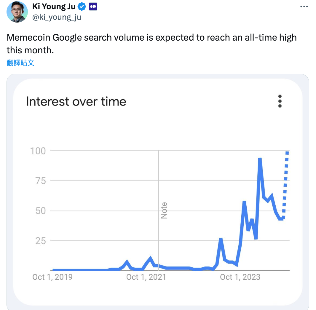 比特幣Google搜尋量「創一年最低」但迷因幣大爆發，為何是好現象？ | 動區動趨-最具影響力的區塊鏈新聞媒體