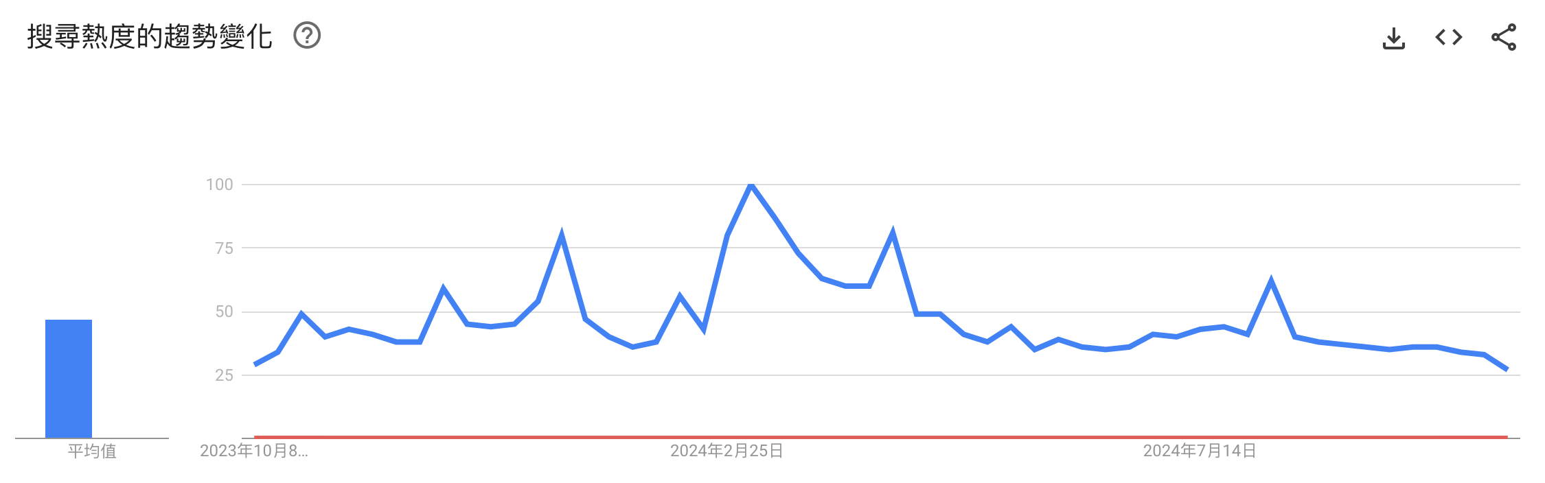 比特幣Google搜尋量「創一年最低」但迷因幣大爆發，為何是好現象？ | 動區動趨-最具影響力的區塊鏈新聞媒體