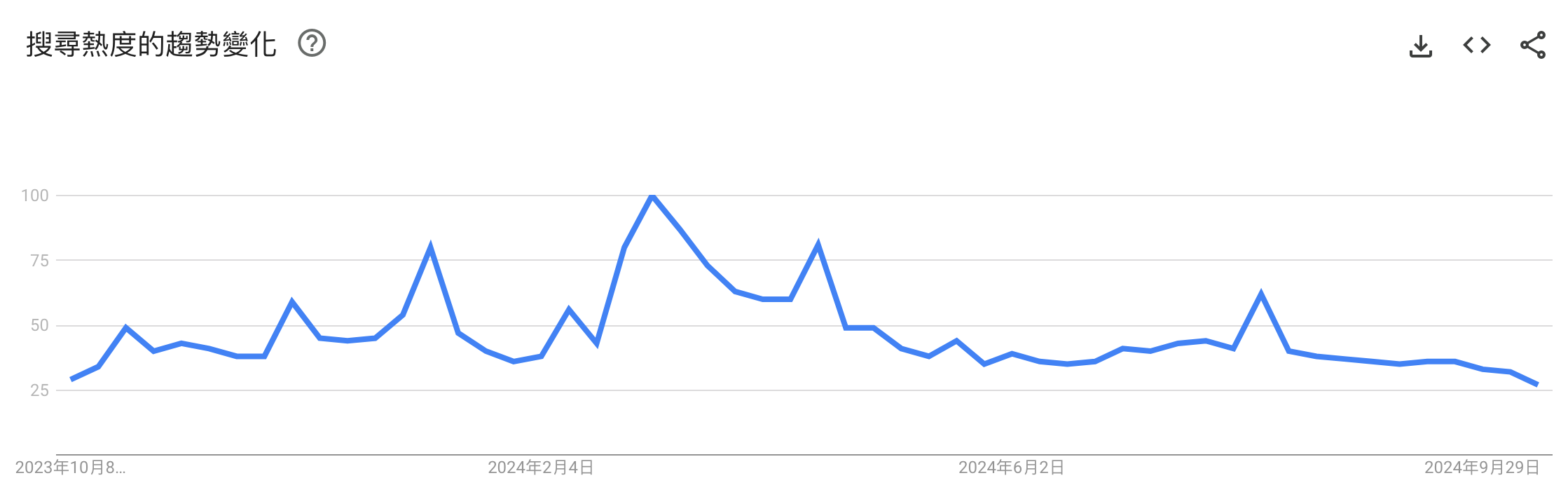 比特幣Google搜尋量「創一年最低」但迷因幣大爆發，為何是好現象？ | 動區動趨-最具影響力的區塊鏈新聞媒體