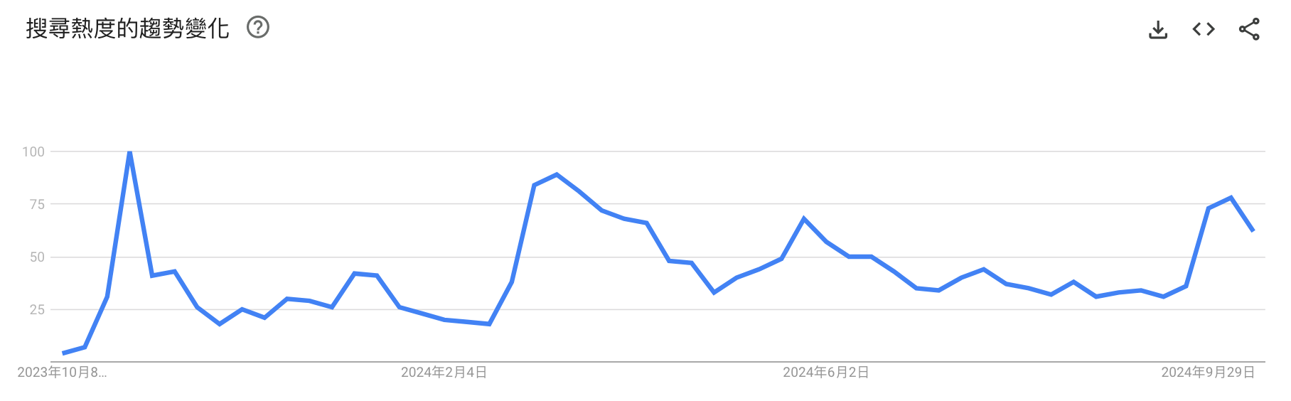 比特幣Google搜尋量「創一年最低」但迷因幣大爆發，為何是好現象？ | 動區動趨-最具影響力的區塊鏈新聞媒體
